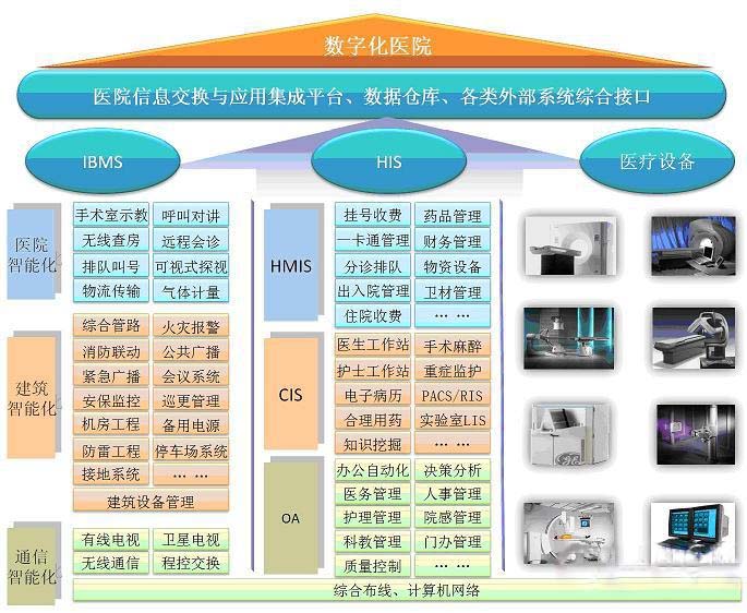 医院智能化系统的部分内容